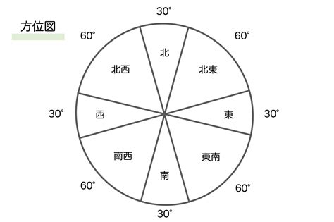 風水方位色|風水における方角とは。間取りの見方と色との関係｜ 